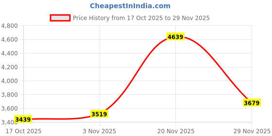 amazon.in skechers Men Max Protect Casual Shoe skechers Price History Graph from 17 Oct 2025 to 29 Nov 2025
