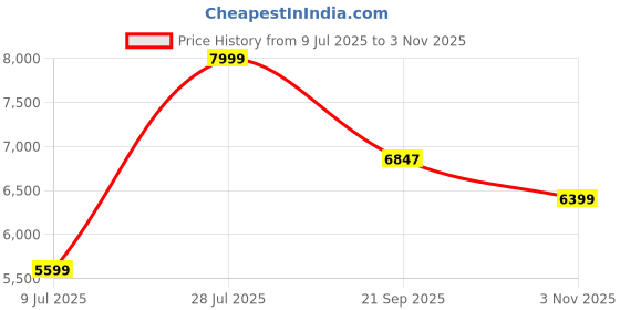 amazon.in skechers Men Max Protect Sport Bream Sneakers skechers Price History Graph from 9 Jul 2025 to 3 Nov 2025