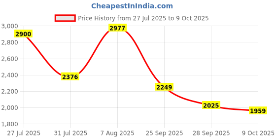 amazon.in skechers Men Modern Cool-Keene Sneakers skechers Price History Graph from 27 Jul 2025 to 9 Oct 2025