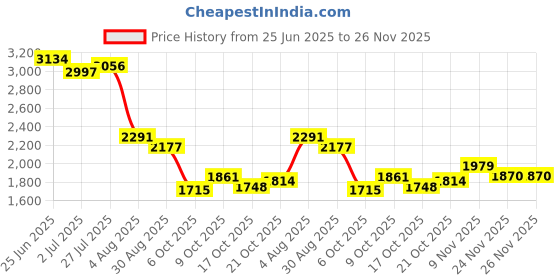 amazon.in skechers Men Modern Cool Okara Sneakers skechers Price History Graph from 25 Jun 2025 to 25 Nov 2025