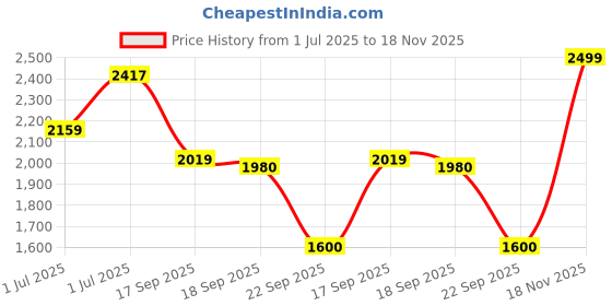amazon.in skechers Men Modern Cool Sneakers skechers Price History Graph from 1 Jul 2025 to 18 Nov 2025