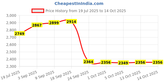 amazon.in skechers Men On The Go 400 Shore Slipper skechers Price History Graph from 19 Jul 2025 to 13 Oct 2025