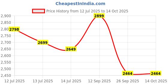 amazon.in skechers Men On The Go 400 Shore Slipper skechers Price History Graph from 12 Jul 2025 to 14 Oct 2025