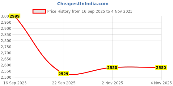 amazon.in skechers Men On The Go 400 Shore Slipper skechers Price History Graph from 16 Sep 2025 to 2 Nov 2025