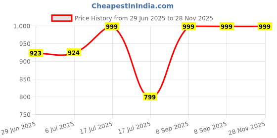 amazon.in skechers Men Polyester Regular Fit Mumbai Indians IPL Training Replica Jersey 2025 skechers Price History Graph from 29 Jun 2025 to 28 Nov 2025