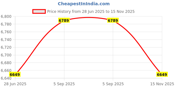amazon.in skechers Men Pull On Casual Shoes skechers Price History Graph from 28 Jun 2025 to 15 Nov 2025