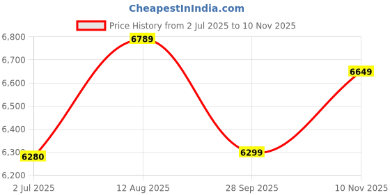 amazon.in skechers Men Pull On Casual Shoes skechers Price History Graph from 2 Jul 2025 to 10 Nov 2025