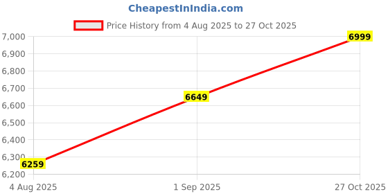 amazon.in skechers Men Pull On Casual Shoes skechers Price History Graph from 4 Aug 2025 to 27 Oct 2025