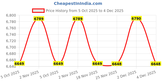 amazon.in skechers Men Pull On Casual Shoes skechers Price History Graph from 5 Oct 2025 to 2 Dec 2025