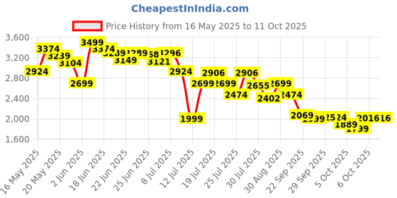 amazon.in skechers Men Pull On Sneaker Shoes skechers Price History Graph from 16 May 2025 to 11 Oct 2025