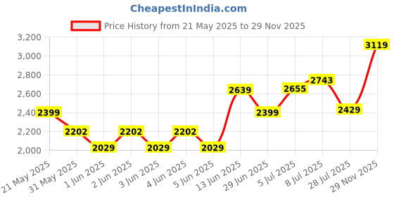 amazon.in skechers Men Pull On Sneaker Shoes skechers Price History Graph from 21 May 2025 to 29 Nov 2025