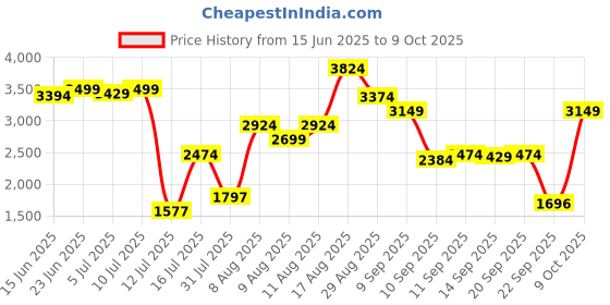 amazon.in skechers Men Pull On Sneaker Shoes skechers Price History Graph from 15 Jun 2025 to 9 Oct 2025