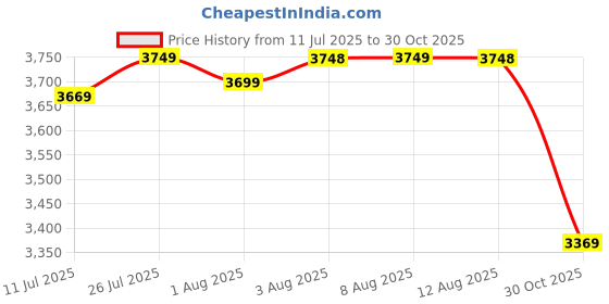 amazon.in skechers Men Pull On Walking Shoes skechers Price History Graph from 11 Jul 2025 to 30 Oct 2025