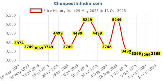 amazon.in Skechers Men Pull On Walking Shoes skechers Price History Graph from 29 May 2025 to 13 Oct 2025