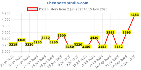 amazon.in skechers Men Pull On Walking Shoes skechers Price History Graph from 2 Jun 2025 to 15 Nov 2025