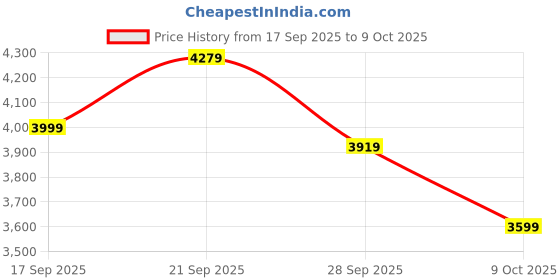 amazon.in skechers Men Pull On Walking Shoes skechers Price History Graph from 17 Sep 2025 to 9 Oct 2025