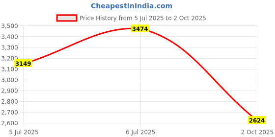 amazon.in skechers Men Pure Running Shoe Charcoal/Orange skechers Price History Graph from 5 Jul 2025 to 2 Oct 2025
