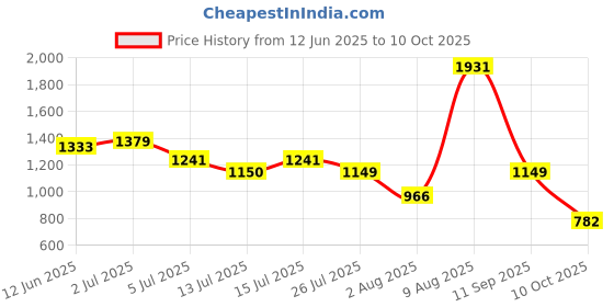 amazon.in skechers Men Regular Fit Track Pants skechers Price History Graph from 12 Jun 2025 to 10 Oct 2025