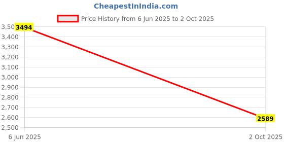 amazon.in skechers Men Regular Track Pants skechers Price History Graph from 6 Jun 2025 to 2 Oct 2025