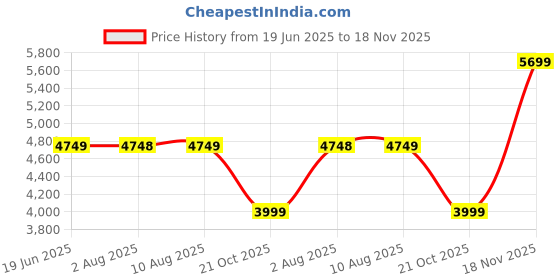 amazon.in skechers Men Shoes skechers Price History Graph from 19 Jun 2025 to 18 Nov 2025
