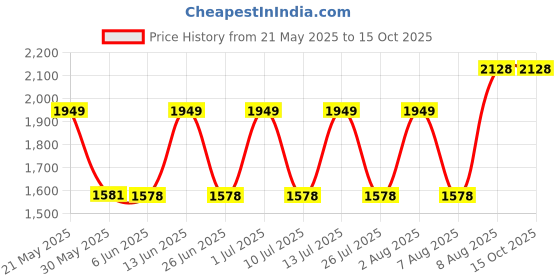 amazon.in skechers Men Shorts skechers Price History Graph from 21 May 2025 to 14 Oct 2025