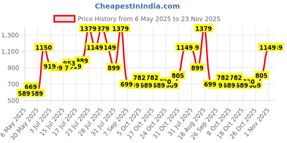 amazon.in skechers Men Shorts skechers Price History Graph from 6 May 2025 to 23 Nov 2025