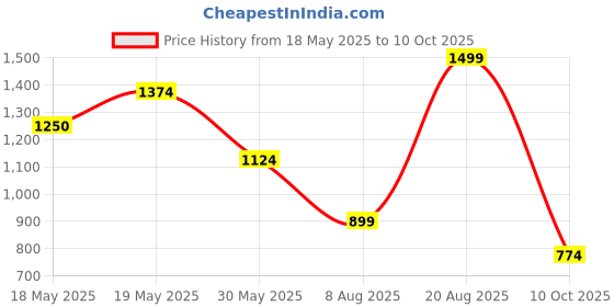 amazon.in skechers Men Shorts skechers Price History Graph from 18 May 2025 to 10 Oct 2025