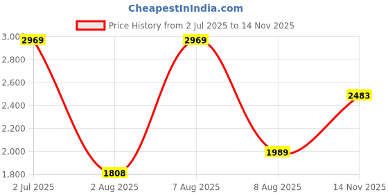 amazon.in skechers Men Shorts skechers Price History Graph from 2 Jul 2025 to 14 Nov 2025