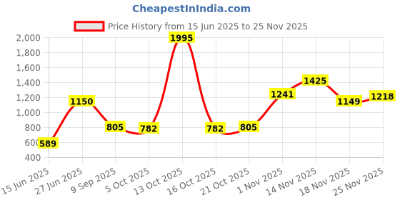 amazon.in Skechers Men Shorts skechers Price History Graph from 15 Jun 2025 to 25 Nov 2025