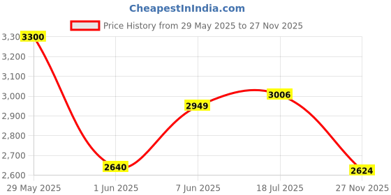amazon.in skechers Men Skech Lite Pro New Century Sneakers skechers Price History Graph from 29 May 2025 to 27 Nov 2025