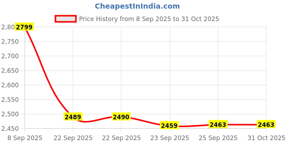amazon.in skechers Men Slip On Sliders skechers Price History Graph from 8 Sep 2025 to 30 Oct 2025