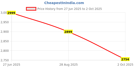 amazon.in skechers Men Slip On Slipper skechers Price History Graph from 27 Jun 2025 to 2 Oct 2025