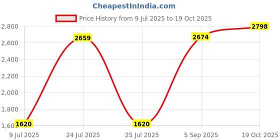 amazon.in skechers Men Slipper skechers Price History Graph from 9 Jul 2025 to 19 Oct 2025