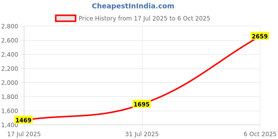 amazon.in skechers Men Slipper skechers Price History Graph from 17 Jul 2025 to 6 Oct 2025