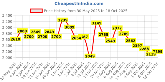 amazon.in skechers Men Sneaker Shoes skechers Price History Graph from 30 May 2025 to 18 Oct 2025
