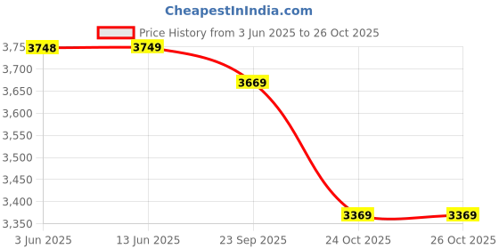 amazon.in skechers Men Sneaker Shoes skechers Price History Graph from 3 Jun 2025 to 26 Oct 2025