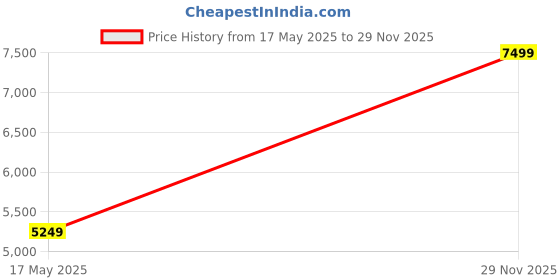 amazon.in skechers Men Sneaker Shoes skechers Price History Graph from 17 May 2025 to 29 Nov 2025