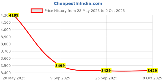 amazon.in skechers Men Sneaker Shoes skechers Price History Graph from 28 May 2025 to 9 Oct 2025