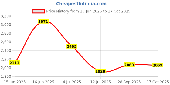 amazon.in skechers Men Sneaker Shoes skechers Price History Graph from 15 Jun 2025 to 17 Oct 2025