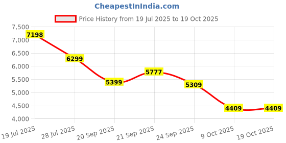 amazon.in skechers Men Sneaker Shoes skechers Price History Graph from 19 Jul 2025 to 17 Oct 2025