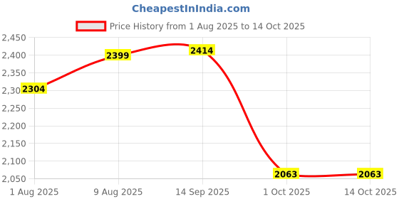amazon.in skechers Men Sneaker Shoes skechers Price History Graph from 1 Aug 2025 to 13 Oct 2025