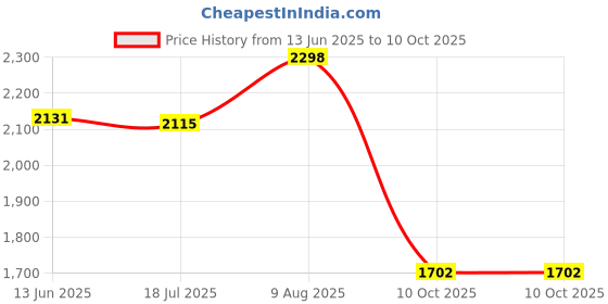 amazon.in skechers Men Summits Field Day Lace Up Shoe skechers Price History Graph from 13 Jun 2025 to 10 Oct 2025