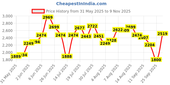 amazon.in skechers Men Summits Sneakers skechers Price History Graph from 31 May 2025 to 9 Nov 2025