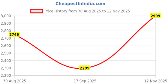 amazon.in skechers Men Summits Sneakers skechers Price History Graph from 30 Aug 2025 to 12 Nov 2025