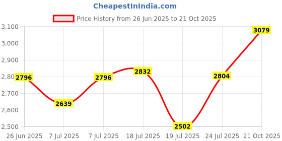 amazon.in skechers Men Terrenex Sneakers skechers Price History Graph from 26 Jun 2025 to 21 Oct 2025