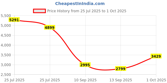 amazon.in skechers Men Ultra Flex 2.0 Slip Ons Sneaker skechers Price History Graph from 25 Jul 2025 to 1 Oct 2025