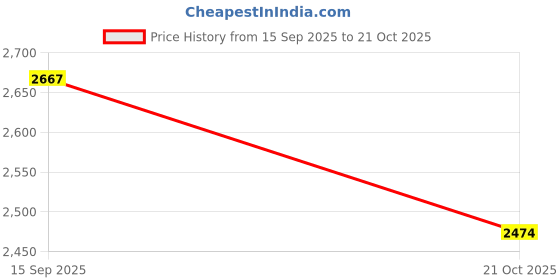 amazon.in skechers Men Ultra Flex Slip-On skechers Price History Graph from 15 Sep 2025 to 21 Oct 2025