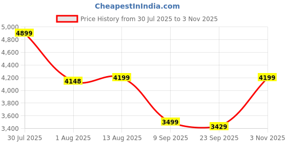 amazon.in skechers Men Uno Stand On Air Sneakers skechers Price History Graph from 30 Jul 2025 to 3 Nov 2025