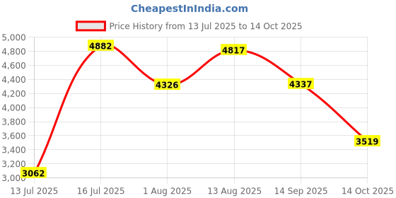amazon.in skechers Men Uno Stand On Air Sneakers Black/Black skechers Price History Graph from 13 Jul 2025 to 14 Oct 2025