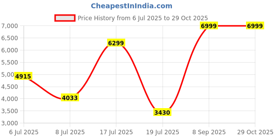 amazon.in skechers Men Uno Stand On Air Sneakers Dark Green skechers Price History Graph from 6 Jul 2025 to 29 Oct 2025